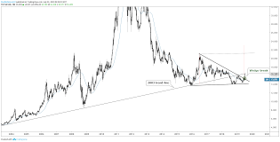Gold Price Testing Support Silver Stalling At Long Term