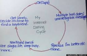 Okcupid Online Dating Chart Depicts Bloggers Hellish Dating