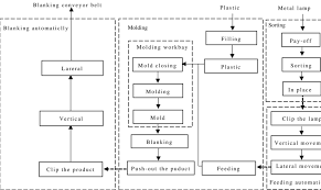 Fig1 Workflow Chart Of Automatic Continuous Manufacting Of