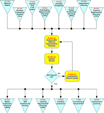M 040 Material Requirements Planning Flowchart