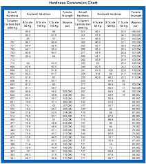 Hardness Conversion Table Google Search
