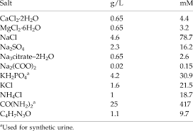 composition of synthetic human urine