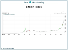 Chart Of The Day Dont You Wish You Bought Bitcoins A Year