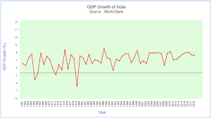 Gdp Growth Of India India Gdp Growth 2019