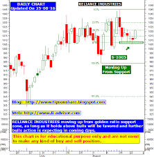 Reliance Industries Stock Tips Technical Analysis Chart