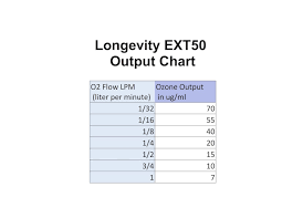 Output Chart Longevity Ext50