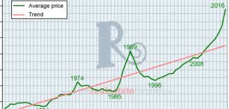 Real estate in canada real estate transactions in canada. A History Of Toronto Real Estate Peaks And Crashes In Charts