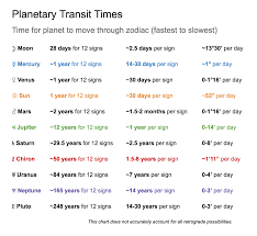 I Just Made A Little Chart Of Planetary Transit