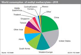 Methyl Methacrylate Process Economics Program Pep Ihs