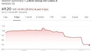 Zillow stock plunges 20% to hit 14 ...