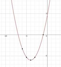 Graph The Equation Y 2 3 X 7 X 1