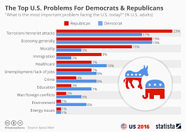Chart The Top U S Problems For Democrats Republicans