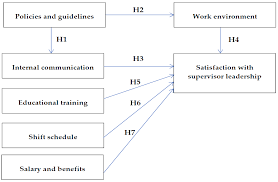 factors to nurse satisfaction