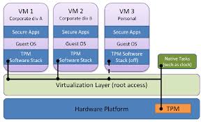 However, virtualization is something also available to home users as well. Virtual Machine Platform On Cloud Servers Download Scientific Diagram
