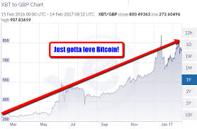Bitcoin Rate Will Grow From 16 000 To 62 000 By The End