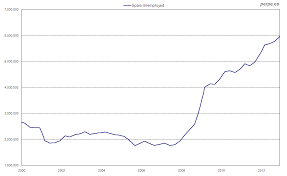 12 Years Of The Spanish Economy In 12 Charts Dlacalle Com