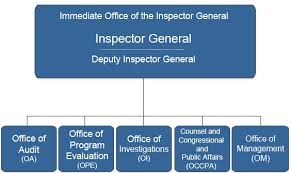About Epas Office Of Inspector General Epas Office Of
