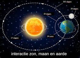 Online lezing: Relatie aarde, zon en maan