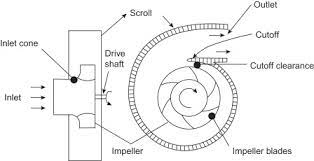 centrifugal fan an overview