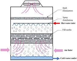 technology for wet cooling towers