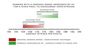 How Should Running Cadence Vary With Pace Explained