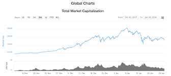 Cryptocurrency Global Market Cap Technical Analysis With
