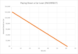 Car Loans How Does Car Loan Interest Work Ifs
