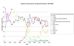 History Of The Labour Party Uk Wikipedia