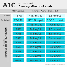a1c chart explanation levels and