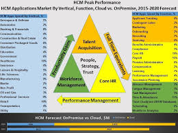 And as more and more apps and directories migrate to the cloud, hr and it need a more efficient and less risky system for communicating and processing employee data. Top 10 Core Hr Applications Vendors Market Forecast 2018 2023 And Customer Wins