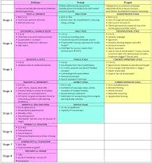 Human Stages Of Development Chart Achievelive Co