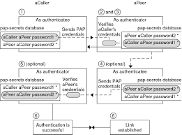 Authenticating Callers On A Link Managing Serial Networks