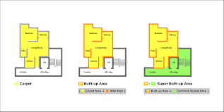 super built up area and carpet area