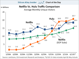 Chart Of The Day Hulu Is Coming After Netflix