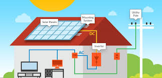 Güneş enerjisinden elektrik üretimi konusunda en temel ve en merak edilen soruları sizler için bu makalede cevaplamaya çalışacağım. Catida Gunes Enerjisinden Elektrik Uretimi Nasil Yapilir Aydinlatma Portali