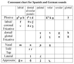 46 Meticulous Ipa Chart For Spanish