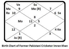 Astrology Of Imran Khans Short Stays At His Marital Pitch