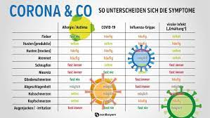 This time after exposure and before having symptoms is called the incubation period. Grippe Oder Corona So Kann Man Unterscheiden Nurnberg Nordbayern