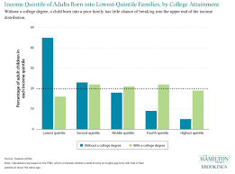 Income Quintile Of Adults Born Into Lowest Quintile Families