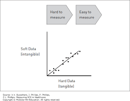 Measuring The Intangibles Measuring Roi In Healthcare