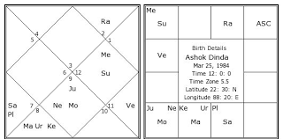 Ashok Dinda Birth Chart Ashok Dinda Kundli Horoscope By