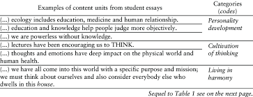 Examples Of Content Units From Student Essays According To The