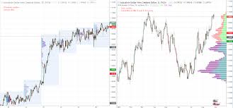 Market Profile Long Term Swing Trading Analysis Trader