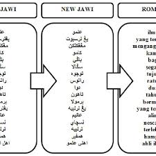 Sebagai bahasa yang luas pemakaiannya, bahasa ini menjadi bahasa resmi di brunei, indonesia (sebagai bahasa indonesia). Transliteration Of Old And New Jawi To Roman Download Scientific Diagram