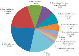 52 Studious Sources Of Water Pollution Pie Chart