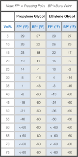Whats Your Point Freeze Point Or Burst Point Dynalene Inc