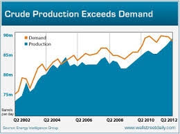 Crude Oil Supply Exceeds Demand For The First Time In A