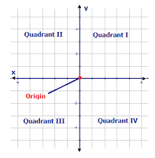 But there are also plotted labeled the four parts of a coordinate plane are called quadrants. The Cartesian Plane Ck 12 Foundation