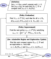 Figure 2 From Integral Reinforcement Learning For Continuous