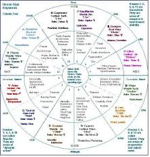 Pin By Rhonda R On Cancer Astrology Houses Astrology